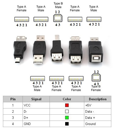 Типы USB разъемов и распиновка кабеля по цветам